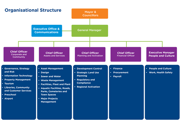 Organisational Structure 2023