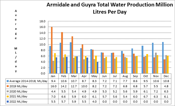 ARC Water Production 2 May 2022