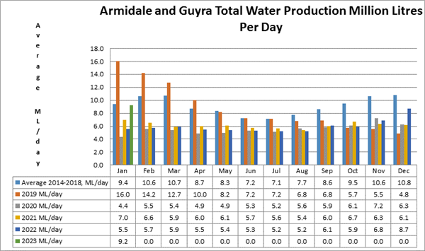 ARC Water Production 23 January 2023