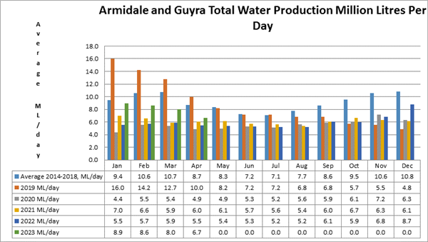 Armidale and Guyra Total Wter Production 1 May 2023