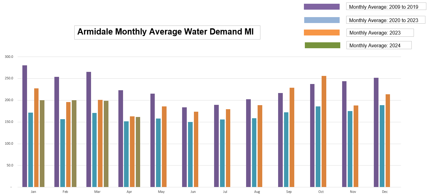 Armidale Monthly Average Water Demand - April 24
